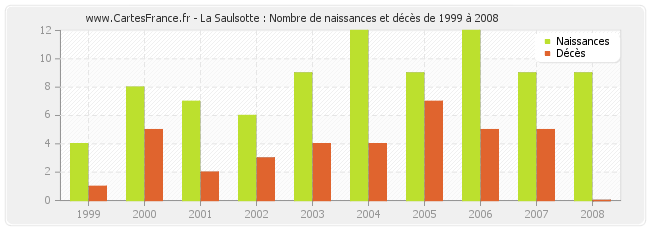 La Saulsotte : Nombre de naissances et décès de 1999 à 2008